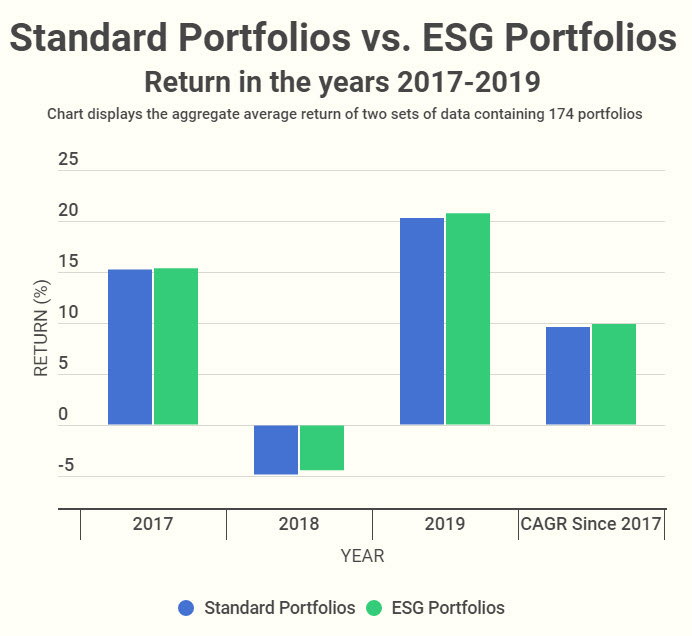 Bar-chart-return-of-ESG-vs-standard-portfolios
