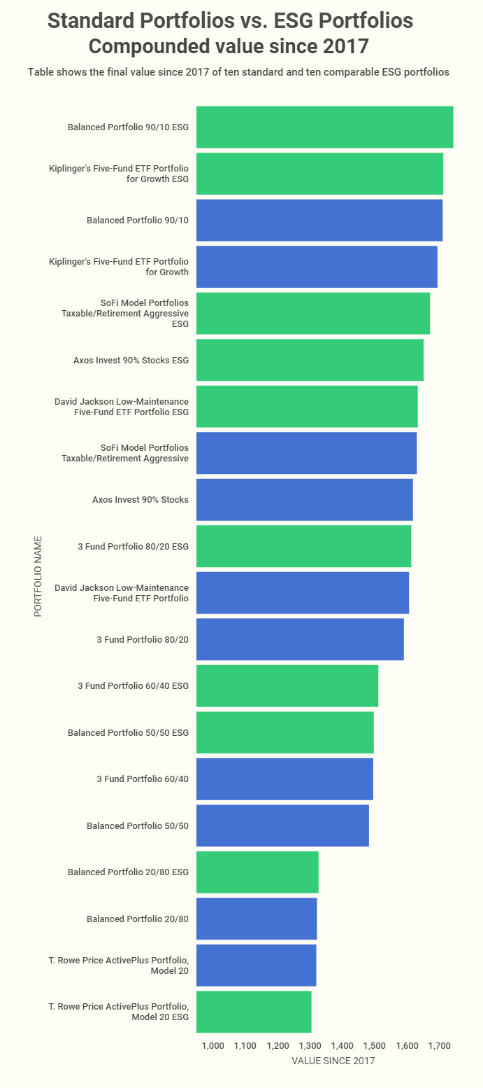 ten-selected-portfolios-standard-vs-esg-portfolio-barchart